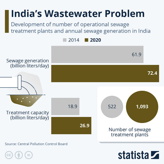 How Much Of India's Wastewater Is Left Untreated?